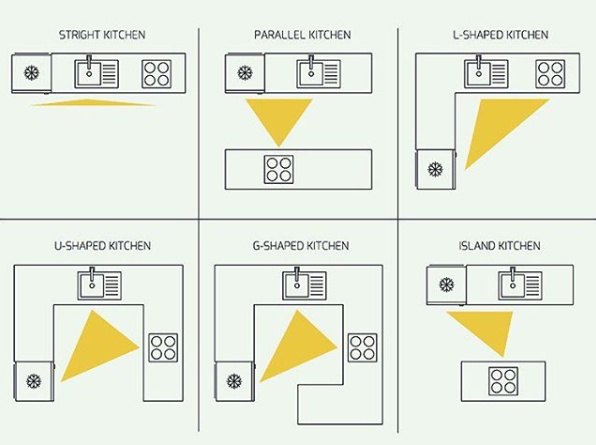 Kitchen Organization: Work Zones and Layouts 3 kitchen triangle - kitchen organization layouts and work zones